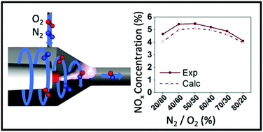 Graphical abstract: NOx production in a rotating gliding arc plasma: potential avenue for sustainable nitrogen fixation