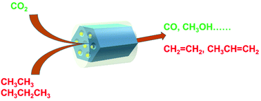 Graphical abstract: Oxidative dehydrogenation of light alkanes with carbon dioxide