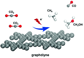 Graphical abstract: Electrochemical CO2 reduction on graphdiyne: a DFT study