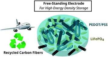 Graphical abstract: Valorization of carbon fiber waste from the aeronautics sector: an application in Li-ion batteries