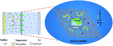 Graphical abstract: The direct application of spent graphite as a functional interlayer with enhanced polysulfide trapping and catalytic performance for Li–S batteries