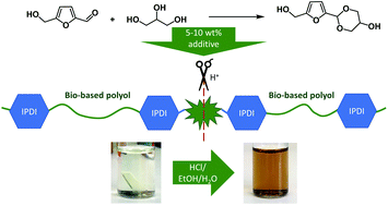 Graphical abstract: HMF–glycerol acetals as additives for the debonding of polyurethane adhesives