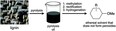 Graphical abstract: Conversion of lignin pyrolysis oil to cyclohexyl methyl ethers as a promising biomass-derived solvent