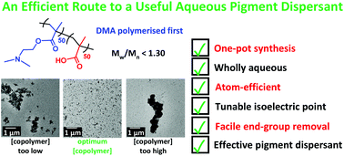Graphical abstract: Aqueous one-pot synthesis of well-defined zwitterionic diblock copolymers by RAFT polymerization: an efficient and environmentally-friendly route to a useful dispersant for aqueous pigments