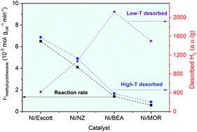 Graphical abstract: Natural zeolite supported Ni catalysts for hydrodeoxygenation of anisole