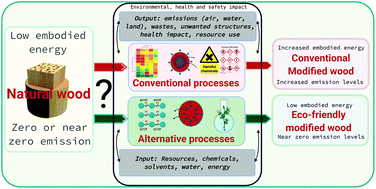 Graphical abstract: Eco-friendly and sustainable processing of wood-based materials