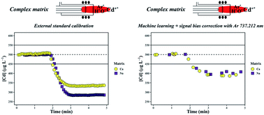 Graphical abstract: Non-analyte signals and supervised learning to evaluate matrix effects and predict analyte recoveries in inductively coupled plasma optical emission spectrometry