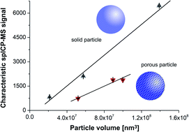 Graphical abstract: Porosity determination of nano- and sub-micron particles by single particle inductively coupled plasma mass spectrometry