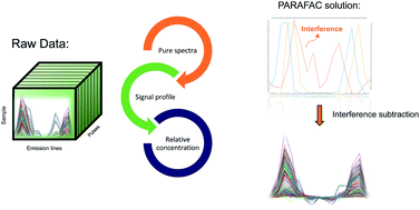 Graphical abstract: Laser-induced breakdown spectroscopy (LIBS) spectra interpretation and characterization using parallel factor analysis (PARAFAC): a new procedure for data and spectral interference processing fostering the waste electrical and electronic equipment (WEEE) recycling process