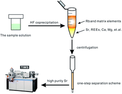 Graphical abstract: An improved separation scheme for Sr through fluoride coprecipitation combined with a cation-exchange resin from geological samples with high Rb/Sr ratios for high-precision determination of Sr isotope ratios