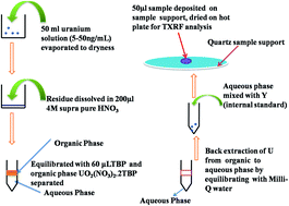 Graphical abstract: Total reflection X-ray fluorescence spectrometric determination of ultra-trace uranium in natural water samples using a dispersive liquid–liquid micro-extraction method
