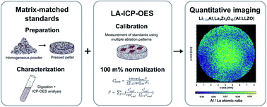Graphical abstract: Spatially resolved stoichiometry determination of Li7La3Zr2O12 solid-state electrolytes using LA-ICP-OES