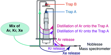 Graphical abstract: A new dual stainless steel cryogenic trap for efficient separation of krypton from argon and xenon