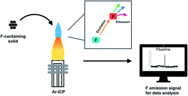 Graphical abstract: Development of a method for the direct determination of fluorine in solid samples using electrothermal vaporization coupled to inductively coupled plasma optical emission spectrometry