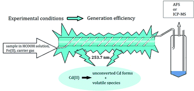 Graphical abstract: UV photochemical vapor generation of Cd from a formic acid based medium: optimization, efficiency and interferences