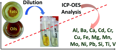 Graphical abstract: Multielemental analysis of vegetable oils and fats by means of ICP-OES following a dilution and shot methodology