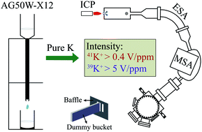 Graphical abstract: An optimal separation method for high-precision K isotope analysis by using MC-ICP-MS with a dummy bucket
