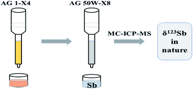Graphical abstract: Chromatographic purification of antimony for accurate isotope analysis by MC-ICP-MS