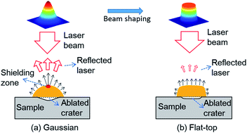 Graphical abstract: Plasma modulation using beam shaping to improve signal quality for laser induced breakdown spectroscopy