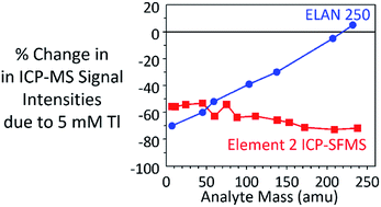 Graphical abstract: Characterization of matrix effects using an inductively coupled plasma-sector field mass spectrometer