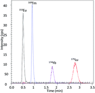 Graphical abstract: A simple separation system for elimination of molecular interferences for purity determination of europium and ytterbium oxides by HPLC-ICP-MS