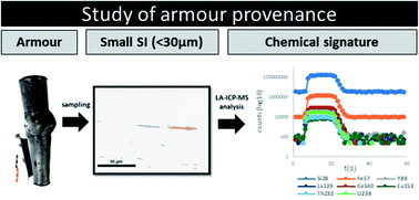 Graphical abstract: Ancient armour provenance by LA-ICP-MS analysis of microscopic slag inclusions