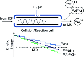 Graphical abstract: Attenuation of doubly charged ion interferences on arsenic and selenium by ICP-MS under low kinetic energy collision cell conditions with hydrogen cell gas