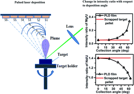 Graphical abstract: Effect of mass distribution and collection angle in pulsed laser deposited films – a sampling method for chemical characterization of spent nuclear fuel