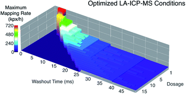 Graphical abstract: Fine-tuning of LA-ICP-QMS conditions for elemental mapping