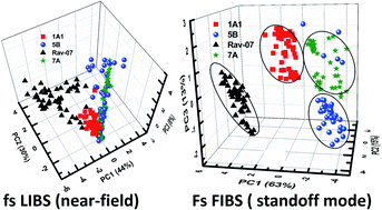 Graphical abstract: Standoff femtosecond filament-induced breakdown spectroscopy for classification of geological materials