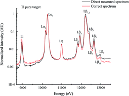Graphical abstract: Evaluation of chemical speciation on Lp (p = l, α, η, β) X-ray emission peaks of thallium compounds with a wavelength-dispersive spectrometer