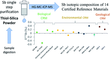 Graphical abstract: A single-step purification method for the precise determination of the antimony isotopic composition of environmental, geological and biological samples by HG-MC-ICP-MS