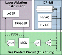 Graphical abstract: Elimination of aliasing in LA-ICP-MS by alignment of laser and mass spectrometer