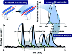 Graphical abstract: Determination of gadolinium MRI contrast agents in fresh and oceanic waters of Australia employing micro-solid phase extraction, HILIC-ICP-MS and bandpass mass filtering