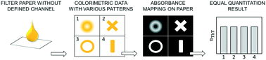 Graphical abstract: Colorimetric absorbance mapping and quantitation on paper-based analytical devices