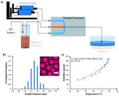 Graphical abstract: Seeded droplet microfluidic system for small molecule crystallization