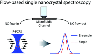 Graphical abstract: Nanocrystal synthesis, μfluidic sample dilution and direct extraction of single emission linewidths in continuous flow
