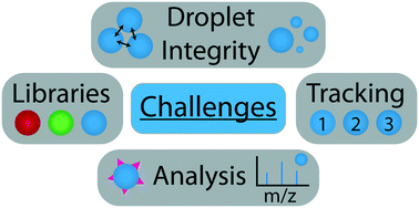 Graphical abstract: High-throughput screening by droplet microfluidics: perspective into key challenges and future prospects