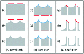 Graphical abstract: Hollow silicon microneedle fabrication using advanced plasma etch technologies for applications in transdermal drug delivery