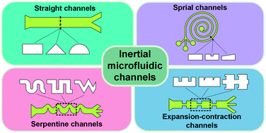 Graphical abstract: Channel innovations for inertial microfluidics