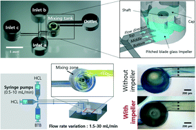 Graphical abstract: Monolithic 3D micromixer with an impeller for glass microfluidic systems