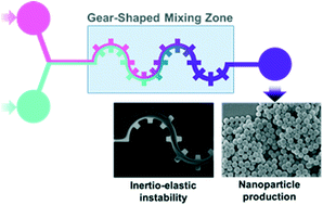 Graphical abstract: Gear-shaped micromixer for synthesis of silica particles utilizing inertio-elastic flow instability