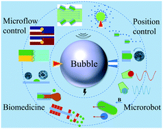 Graphical abstract: Bubbles in microfluidics: an all-purpose tool for micromanipulation