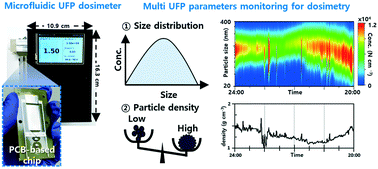 Graphical abstract: Microfluidic ultrafine particle dosimeter using an electrical detection method with a machine-learning-aided algorithm for real-time monitoring of particle density and size distribution