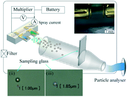 Graphical abstract: In-air particle generation by on-chip electrohydrodynamics