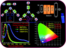 Graphical abstract: Triphenylamine-imidazole-based luminophores for deep-blue organic light-emitting diodes: experimental and theoretical investigations