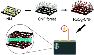 Graphical abstract: Carbon nano-fiber forest foundation for ruthenium oxide pseudo-electrochemical capacitors