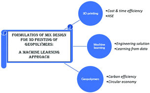 Graphical abstract: Formulation of mix design for 3D printing of geopolymers: a machine learning approach