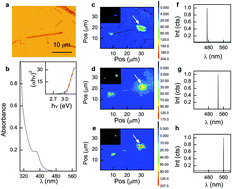 Graphical abstract: Crystallographic phase changes and damage thresholds of CsPbI3 microwire waveguides through continuous wave photoablation