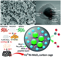 Graphical abstract: FeNiMo trimetallic nanoparticles encapsulated in carbon cages as efficient hydrogen evolution reaction electrocatalysts